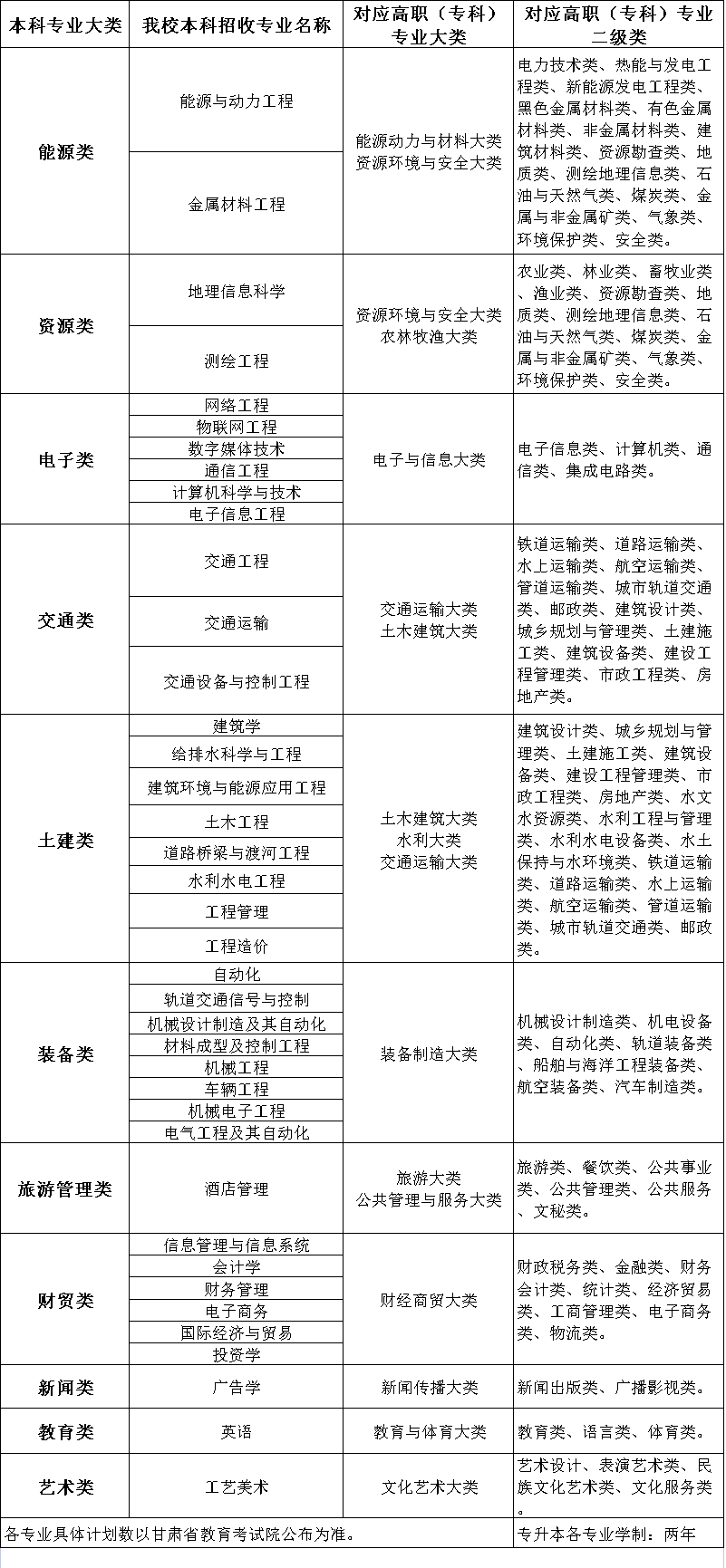 2023年蘭州博文科技學(xué)院專(zhuān)升本招生簡(jiǎn)章(圖1)