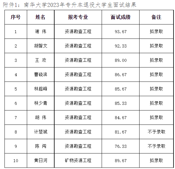 南華大學(xué)專升本