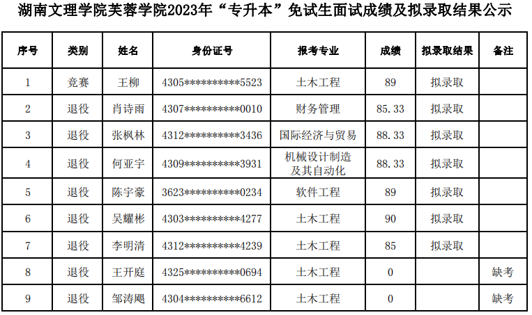 湖南文理學院芙蓉學院專升本