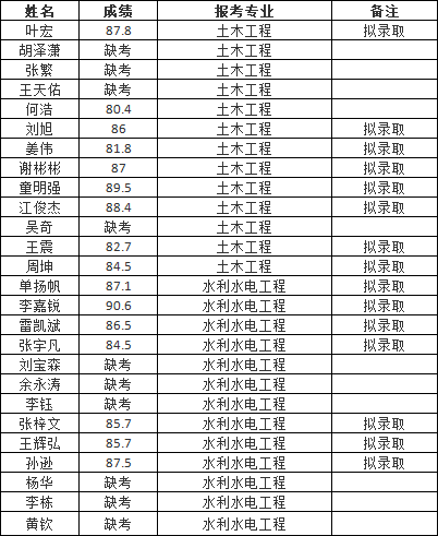 長沙理工大學城南學院專升本