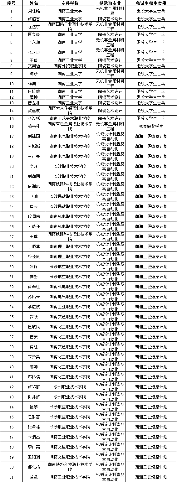 湖南工業(yè)大學(xué)專升本