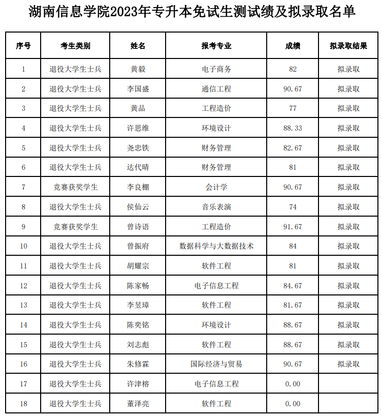 湖南信息學院專升本