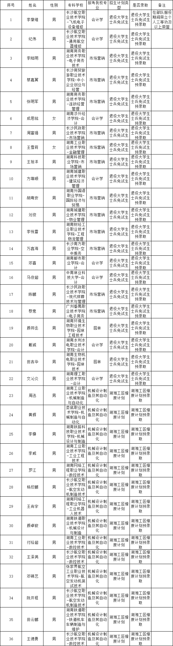 中南林業(yè)科技大學(xué)專升本