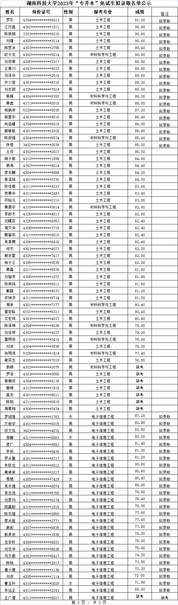 湖南科技大學專升本