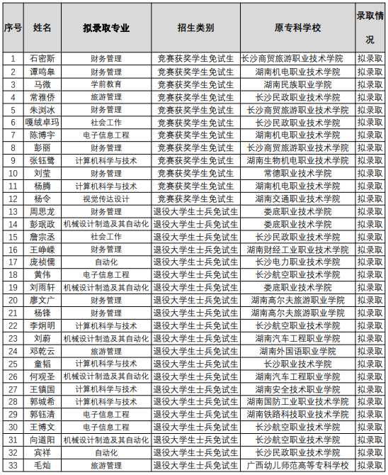 湖南人文科技學(xué)院專(zhuān)升本