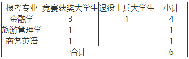 湖南工商大學專升本