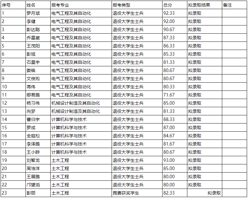 湖南工程學(xué)院應(yīng)用技術(shù)學(xué)院專升本