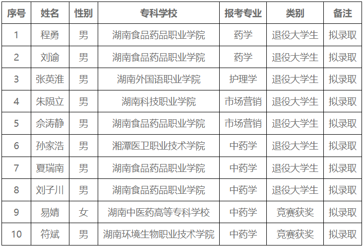 湖南中醫(yī)藥大學(xué)湘杏學(xué)院專升本