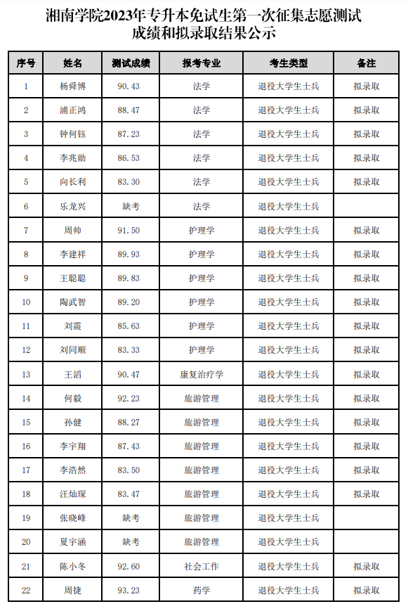 湘南學院專升本