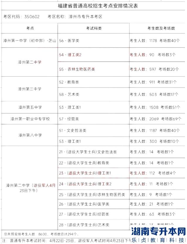 2023年福建專升本準考證打印時間及具體考試地點參考(圖4)