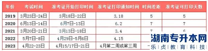 2023年福建專升本準考證打印時間及具體考試地點參考(圖1)