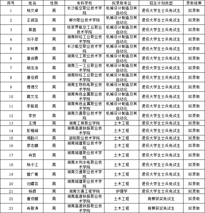 南華大學船山學院專升本