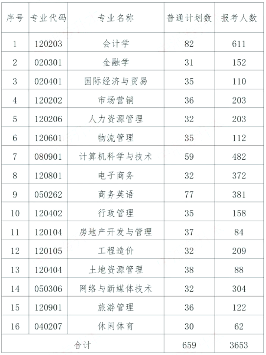 湖南財(cái)政經(jīng)濟(jì)學(xué)院專(zhuān)升本