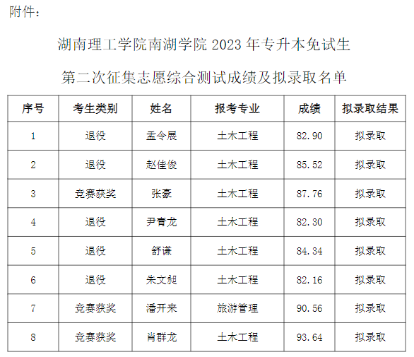 湖南理工學(xué)院南湖學(xué)院專(zhuān)升本