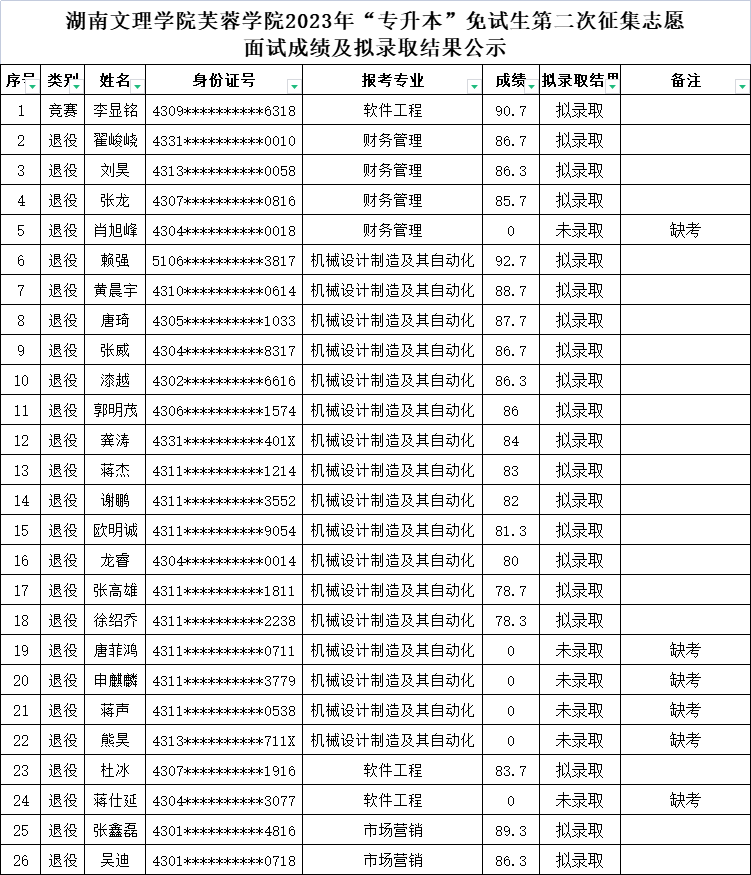 湖南文理學(xué)院芙蓉學(xué)院專升本