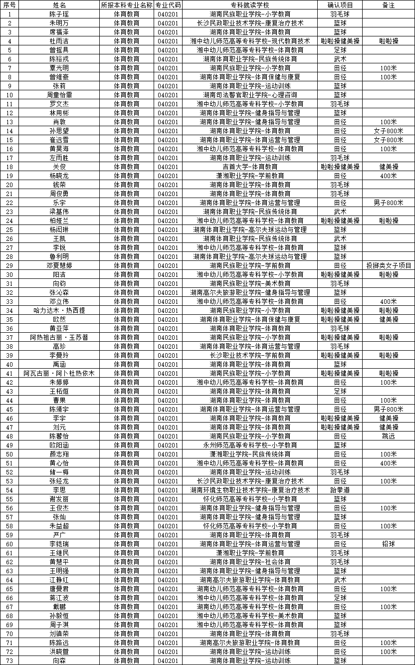 邵陽(yáng)學(xué)院專(zhuān)升本