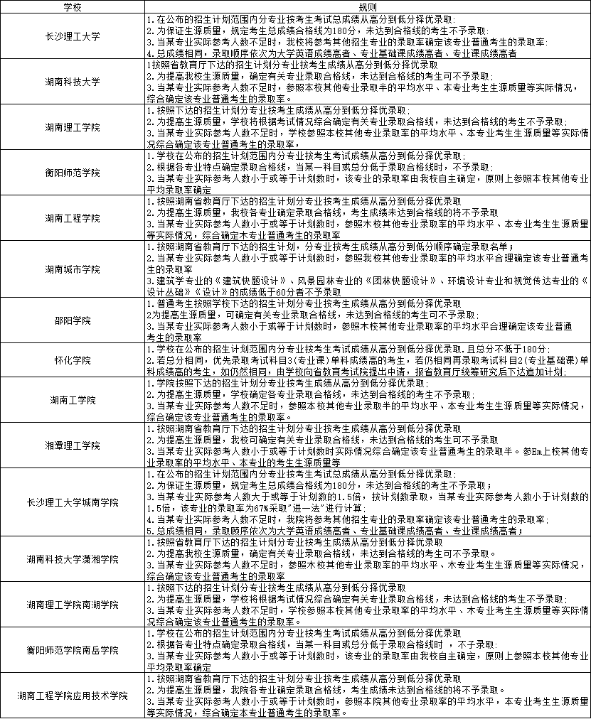 湖南專升本錄取