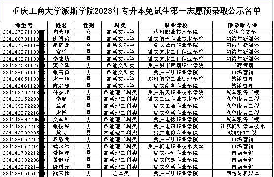 2023年重慶工商大學(xué)派斯學(xué)院專升本免試生第一志愿預(yù)錄取名單