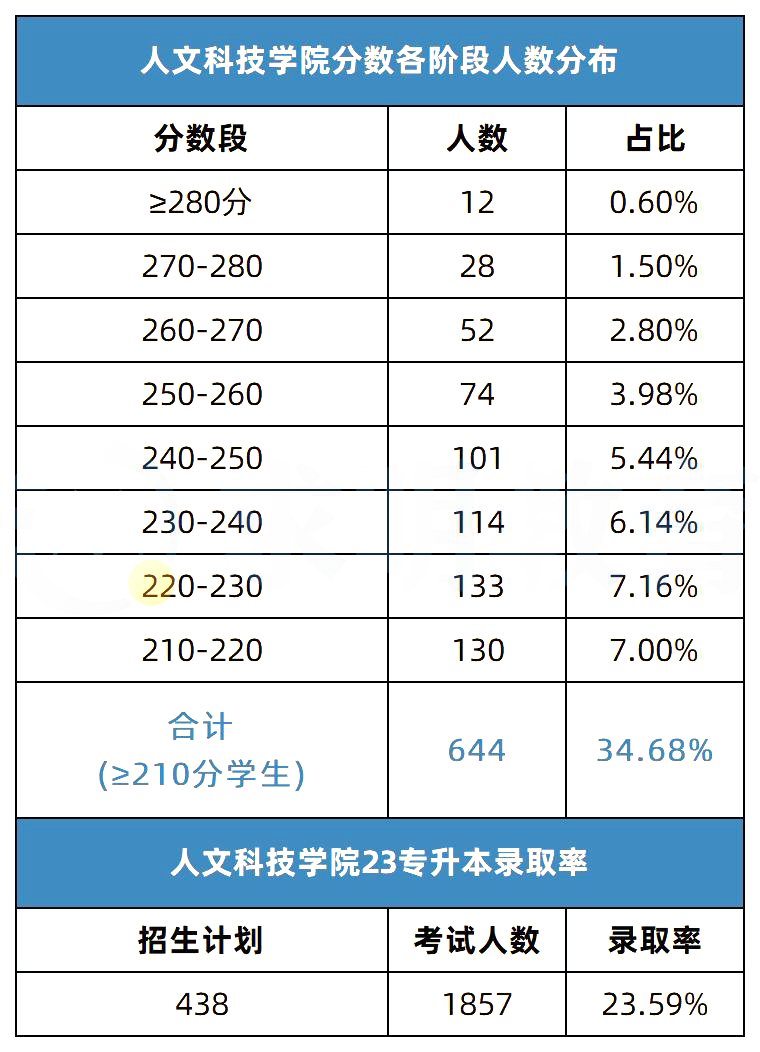 湖南人文科技學(xué)院專升本