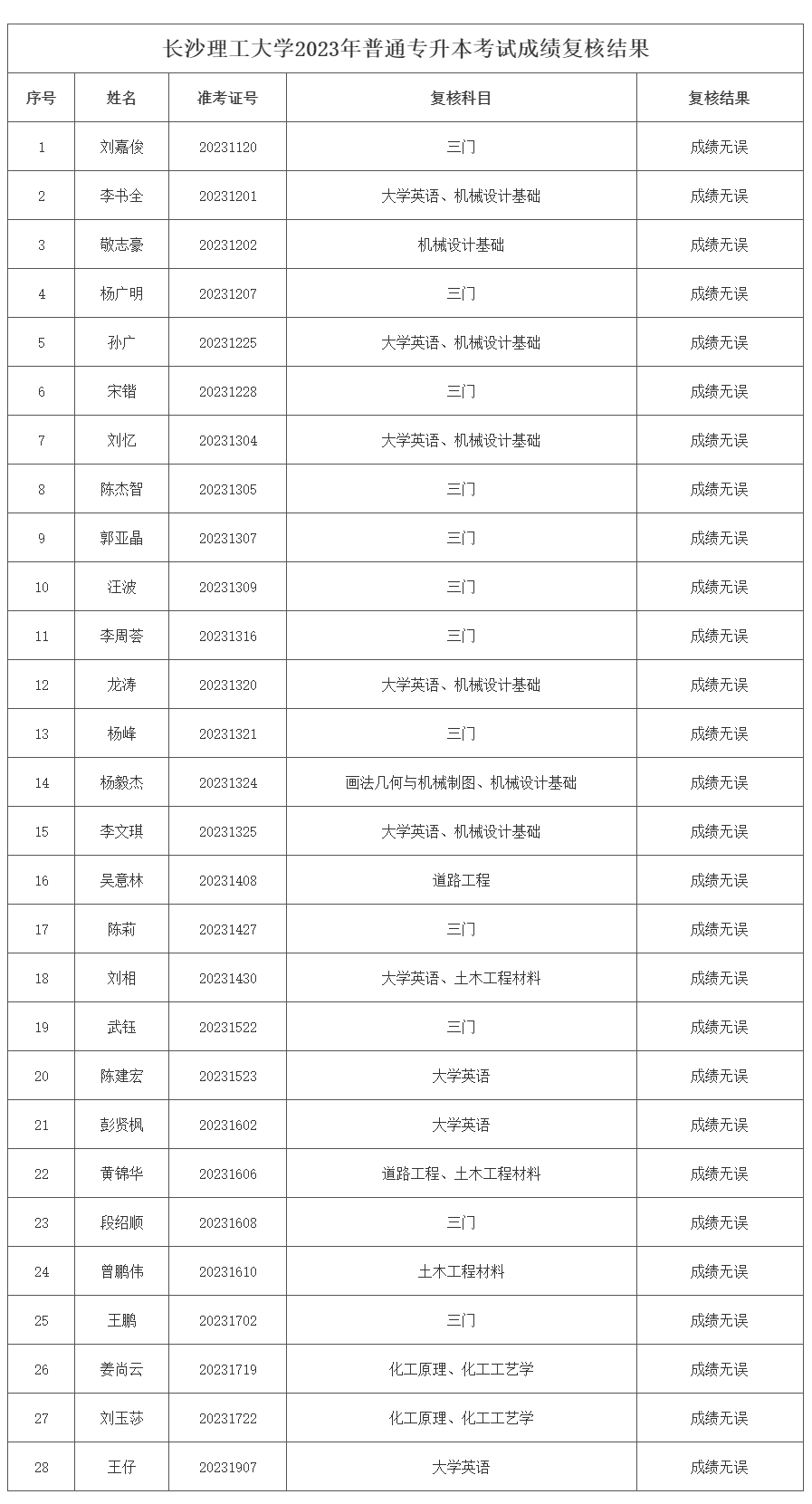 長沙理工大學(xué)專升本