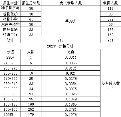 湖南農(nóng)業(yè)大學專升本