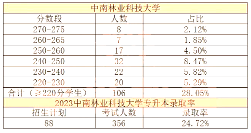 中南林業(yè)科技大學(xué)專升本