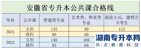 2021年及2022年安徽專升本公共課合格線