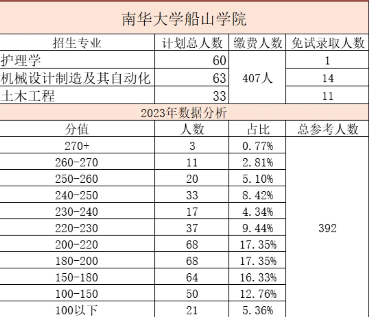 南華大學船山學院專升本