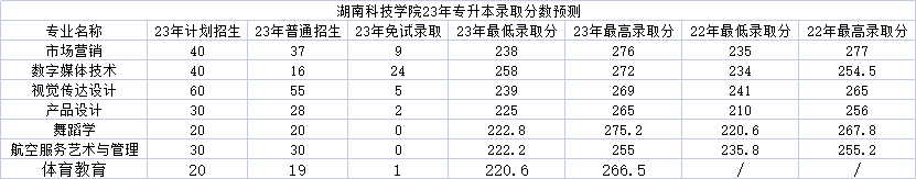 湖南科技學(xué)院專升本