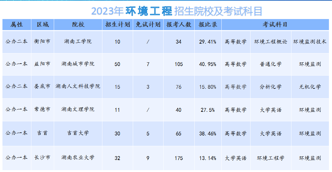 2024年湖南專升本環(huán)境工程專業(yè)分析