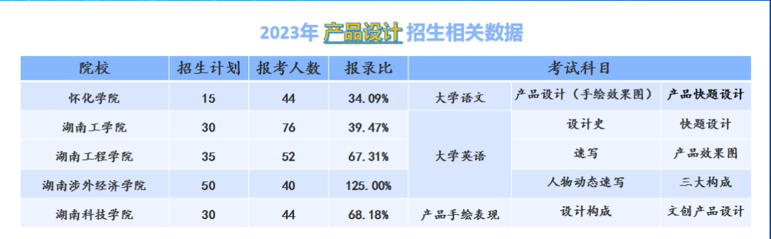 20234年湖南專升本產(chǎn)品設(shè)計專業(yè)分析