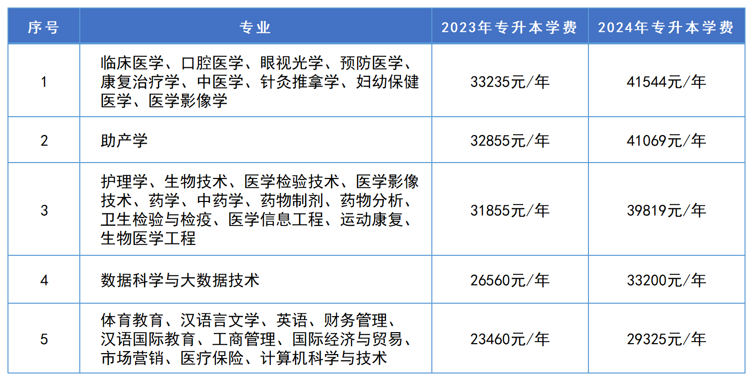 2024年湖南專升本這些招生院校學費將上漲