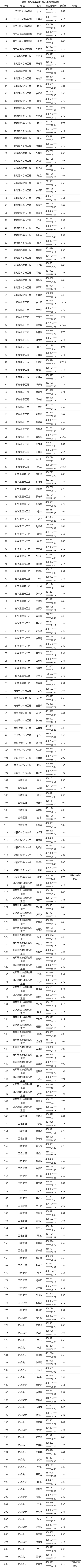 2023年湖南工程學院專升本擬錄取名單公示(不含免試生）