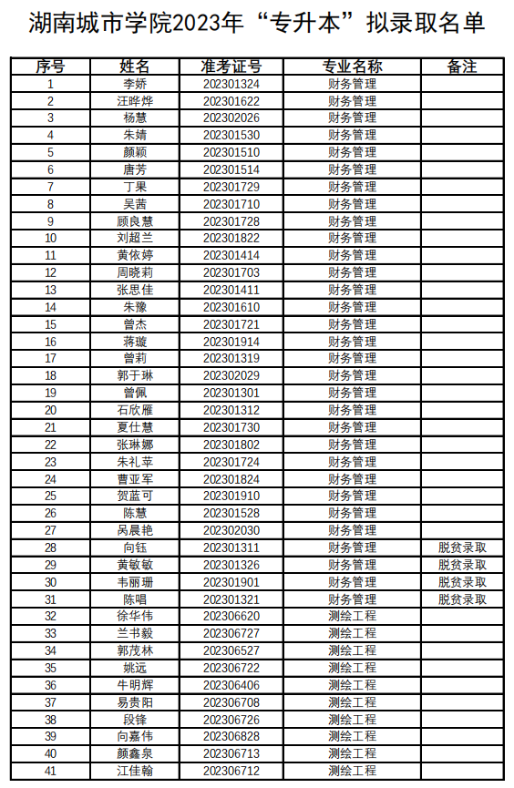 2023年湖南城市學(xué)院專(zhuān)升本擬錄取名單公示