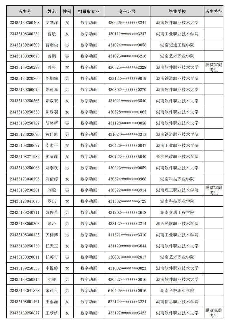 湖南軟件職業(yè)技術(shù)大學(xué)2023年專(zhuān)升本普通計(jì)劃擬錄取考生名單