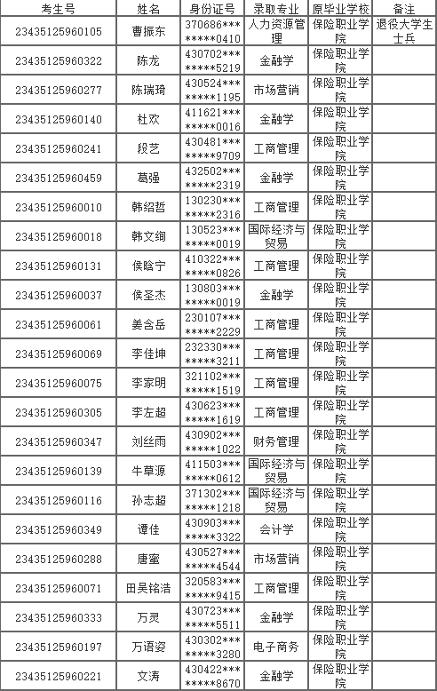 2023年湖南涉外經(jīng)濟(jì)學(xué)院專升本擬錄取名單公示(含免試生、脫貧家庭考生)