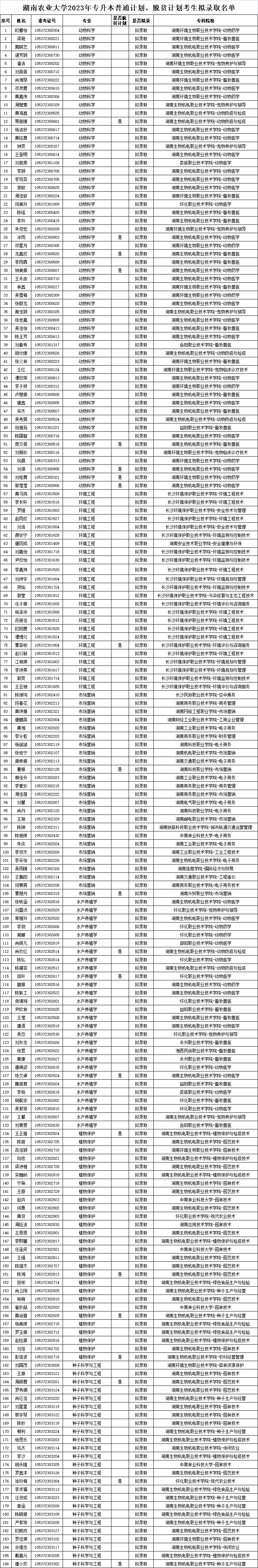 關(guān)于2023年湖南農(nóng)業(yè)大學(xué)專升本普通計(jì)劃、脫貧計(jì)劃考生擬錄取名單公示的通知