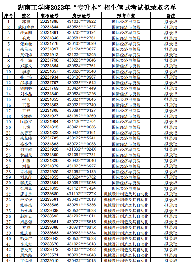 2023年湖南工學院專升本招生考試擬錄取學生名單公示