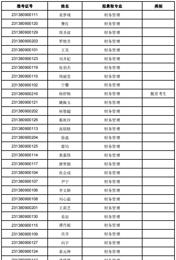 2023年湖南應用技術學院專升本考試擬錄取名單公示