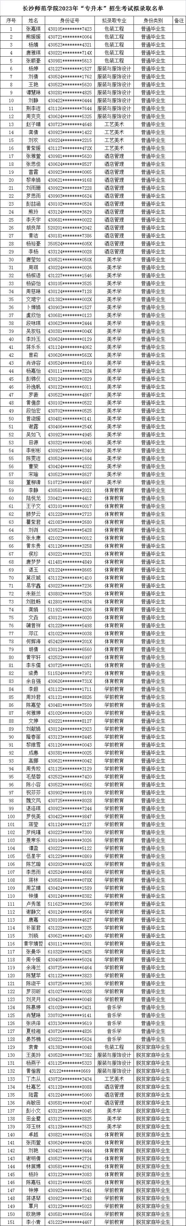 2023年長(zhǎng)沙師范學(xué)院專(zhuān)升本招生考試擬錄取學(xué)生名單公示