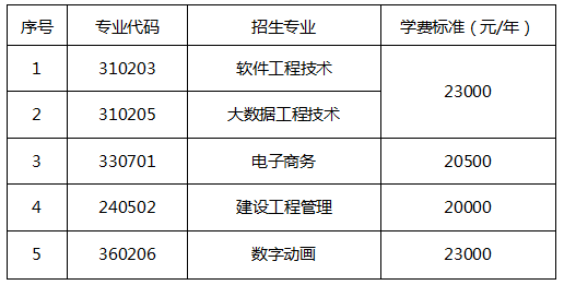 2023年湖南軟件職業(yè)技術大學專升本普通計劃擬錄取考生繳費通知