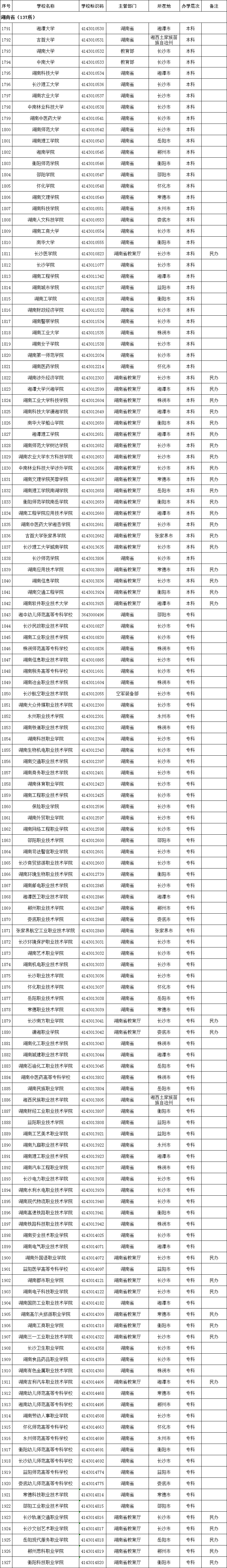 教育部發(fā)布全國高校名單，湖南137所（含專升本院校）