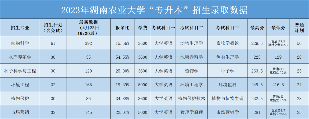 2023年湖南農(nóng)業(yè)大學(xué)專升本招生錄取數(shù)據(jù)