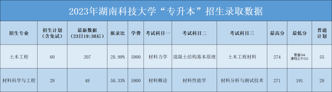 2023年湖南科技大學專升本招生錄取數(shù)據(jù)