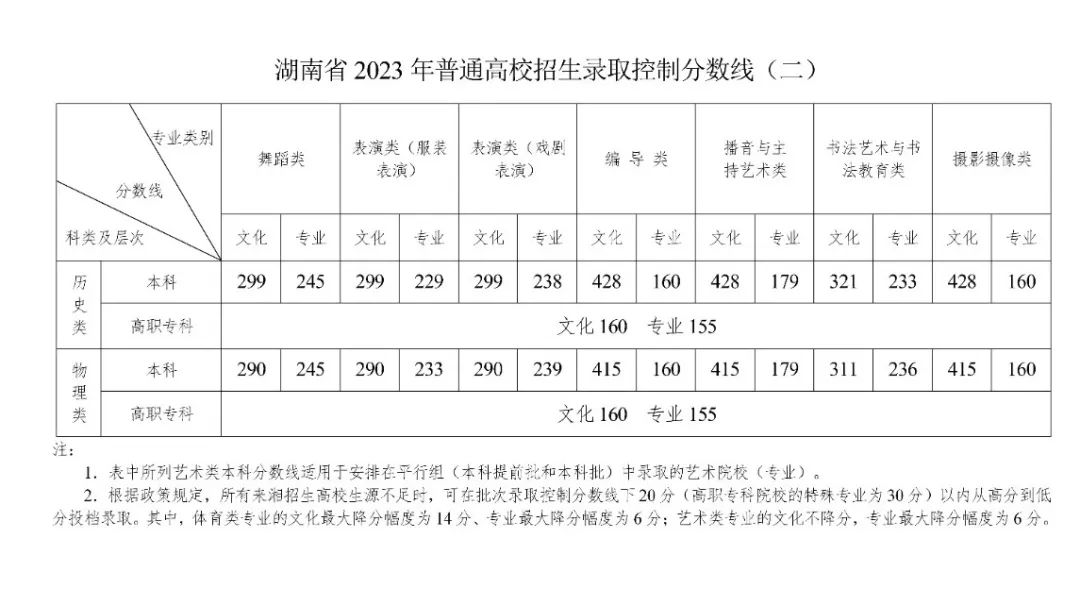 2023年湖南普通高校招生錄取控制分?jǐn)?shù)線出爐！