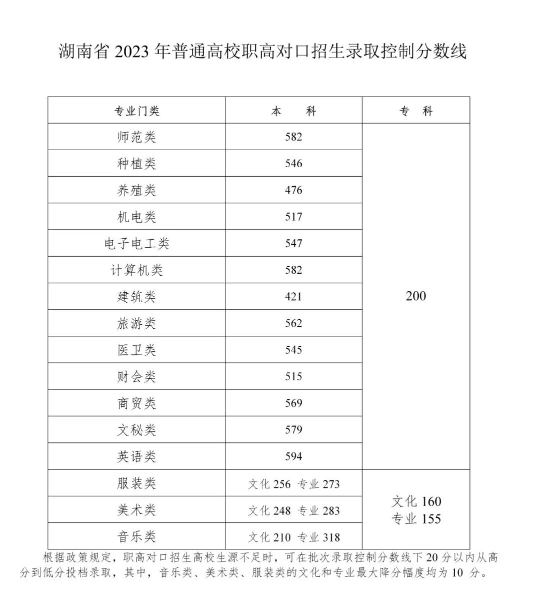 2023年湖南普通高校招生錄取控制分?jǐn)?shù)線出爐！