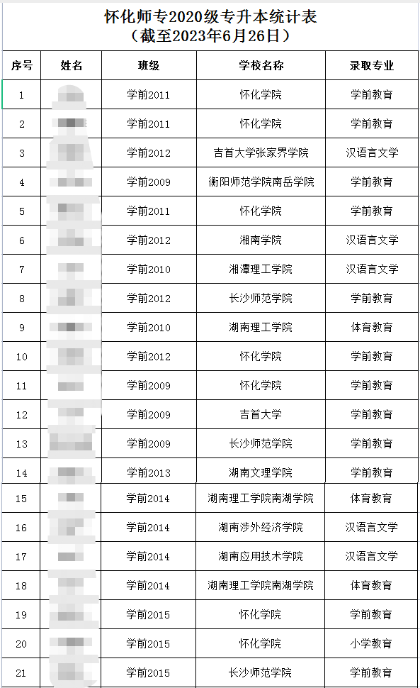 2023年懷化師范高等?？茖W校專升本錄取人數(shù)