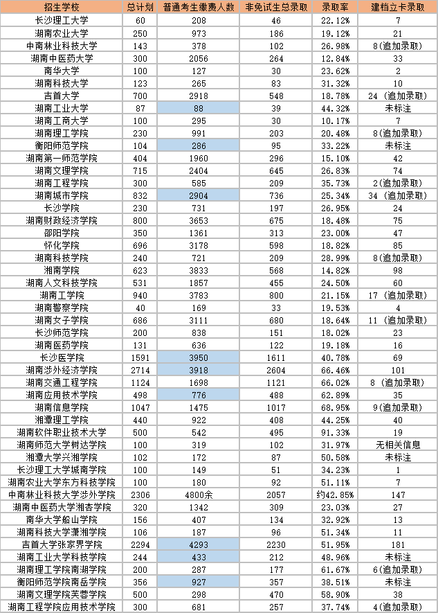 2023年湖南專升本各院校錄取人數(shù)及錄取率！