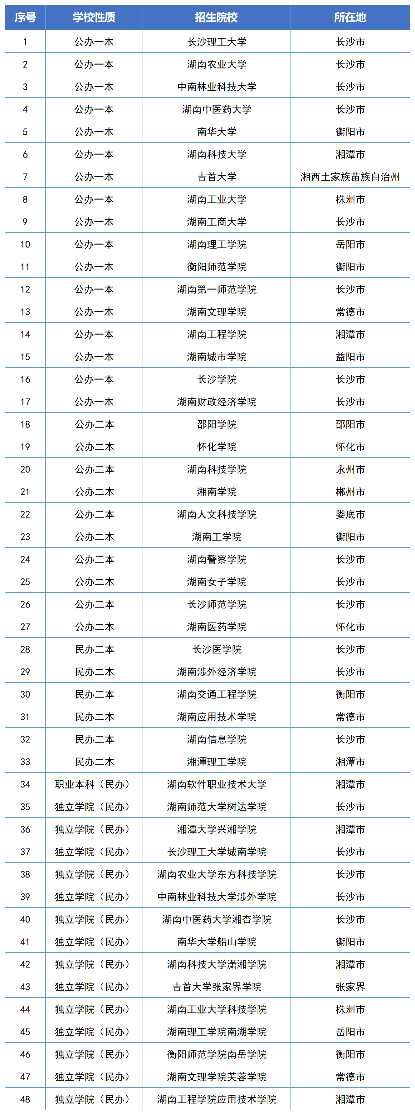 2024年湖南專升本可以報考哪些大學(xué)