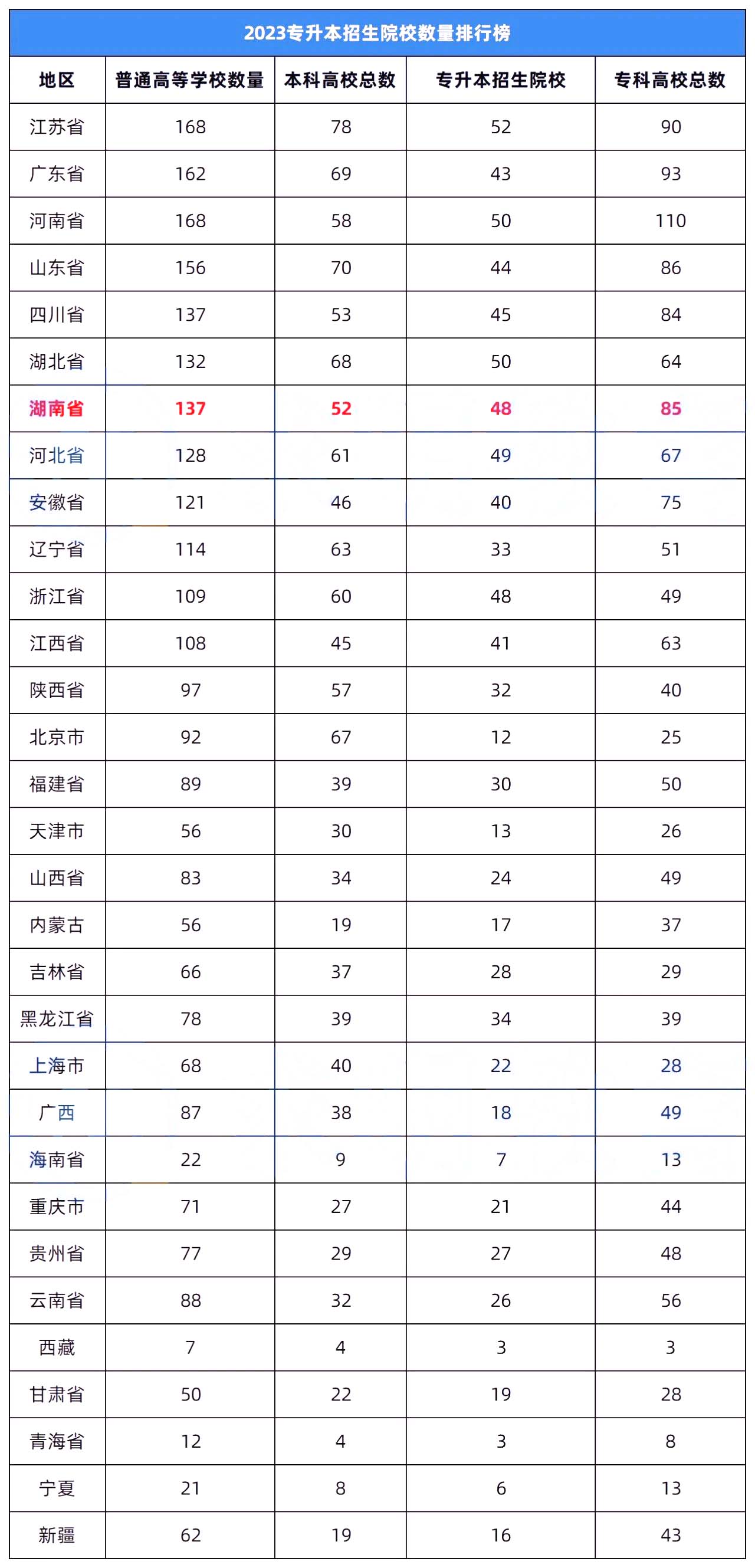 2023年湖南專升本錄取率在全國排名怎么樣？